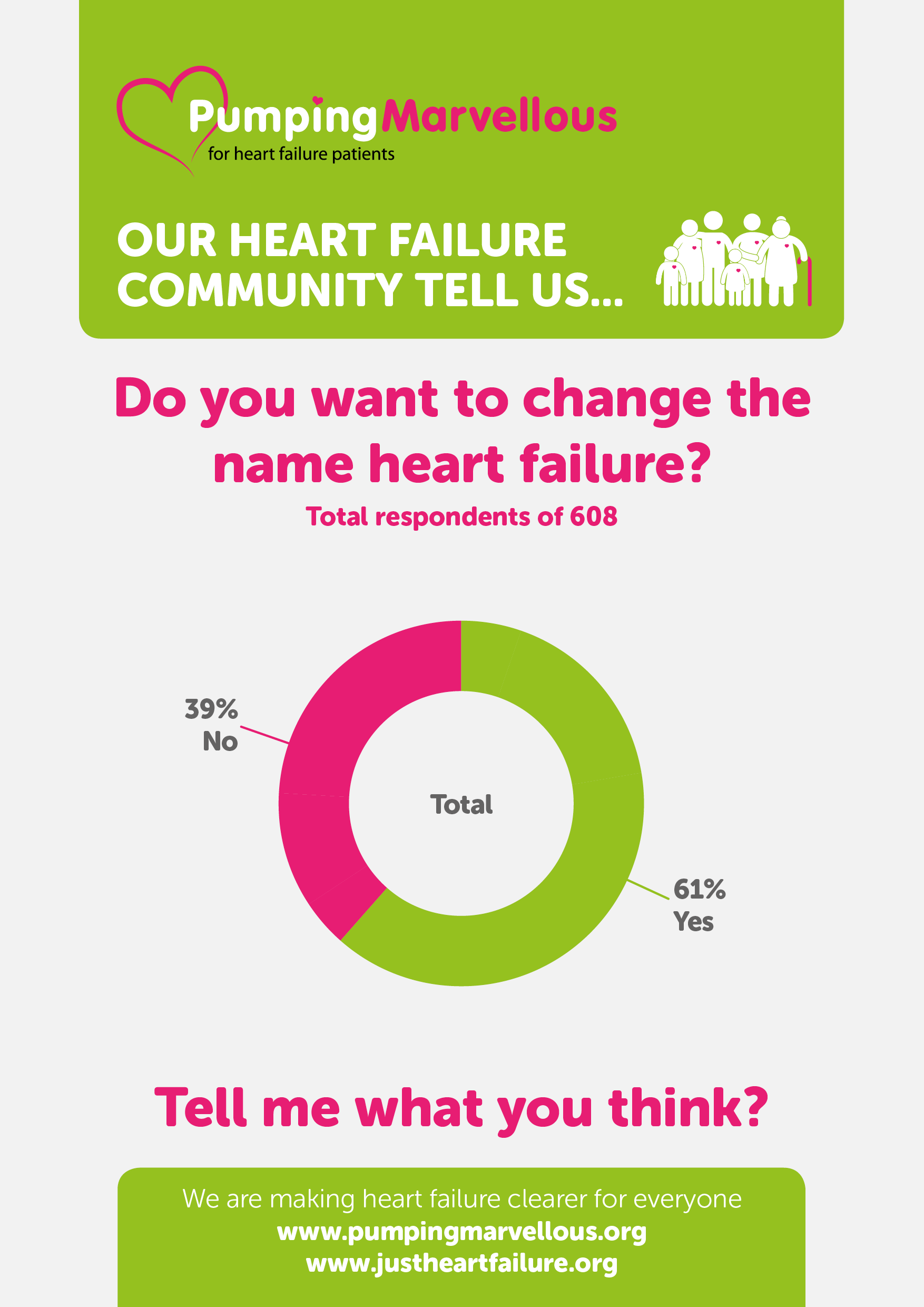 Heart Failure Poll Results - What's in a name?