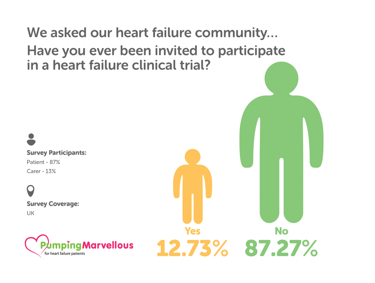 058166 - Pumping Marvellous - Heart Failure Infographic Pumping Marvellous Foundation