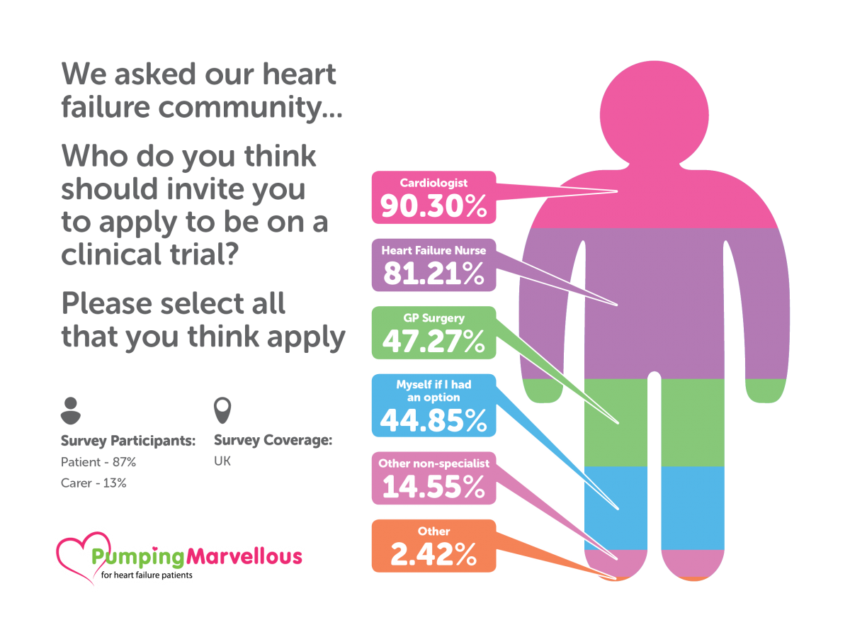 058166 - Pumping Marvellous - Heart Failure Infographic3 Pumping Marvellous Foundation