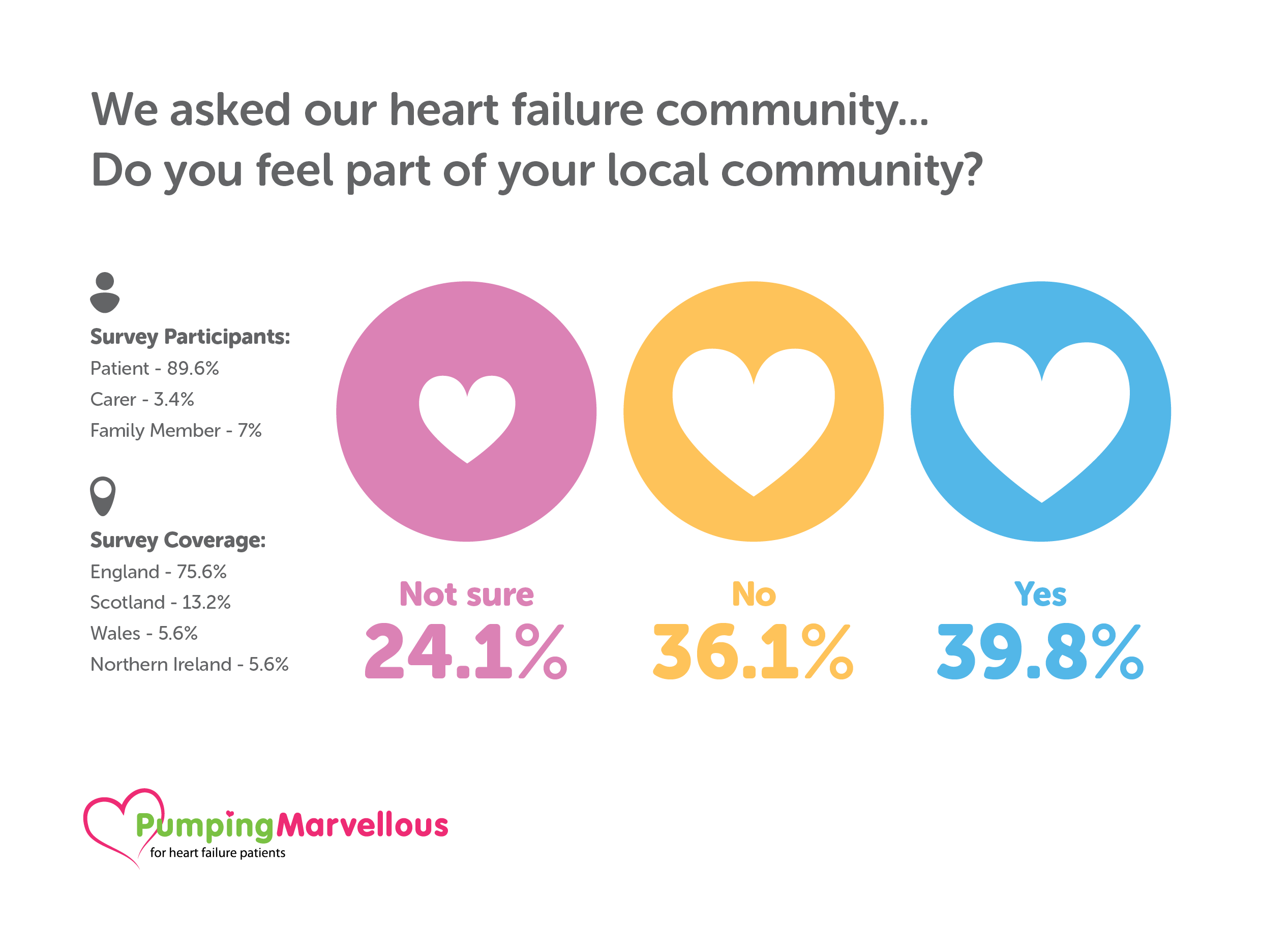 PM survey monkey info graphics - 057224V2 Pumping Marvellous Foundation