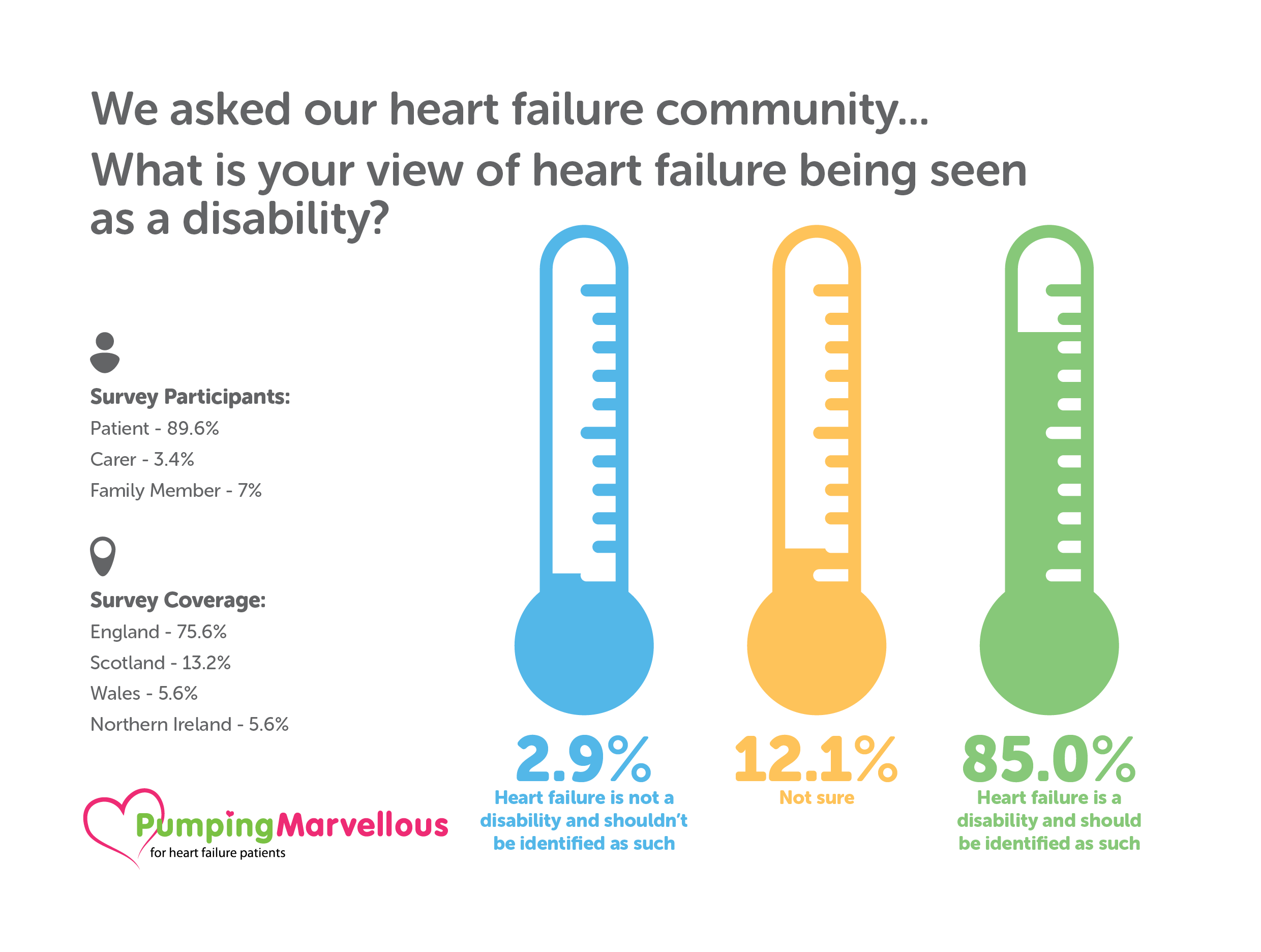 PM survey monkey info graphics - 057224V211 Pumping Marvellous Foundation