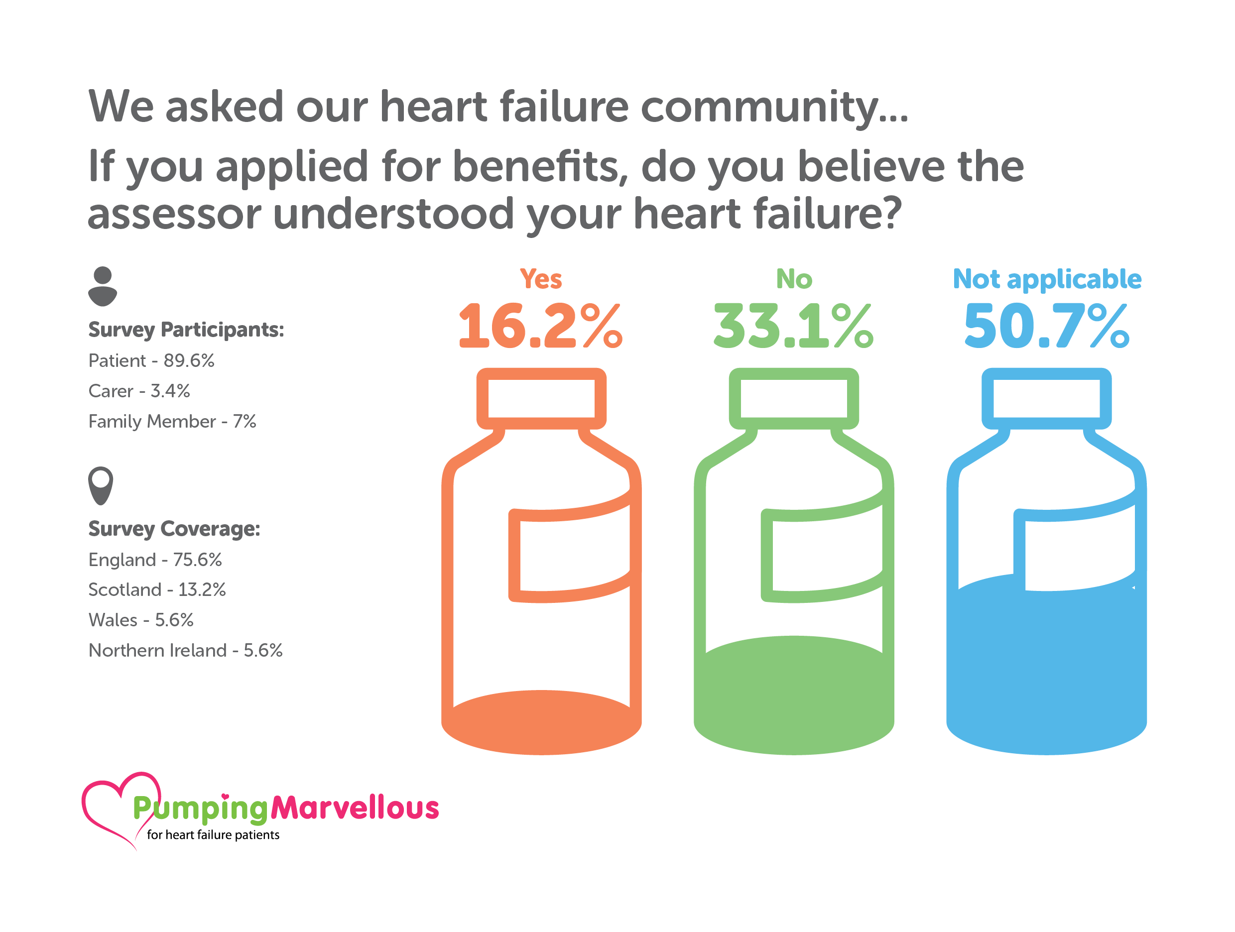 PM survey monkey info graphics - 057224V212 Pumping Marvellous Foundation