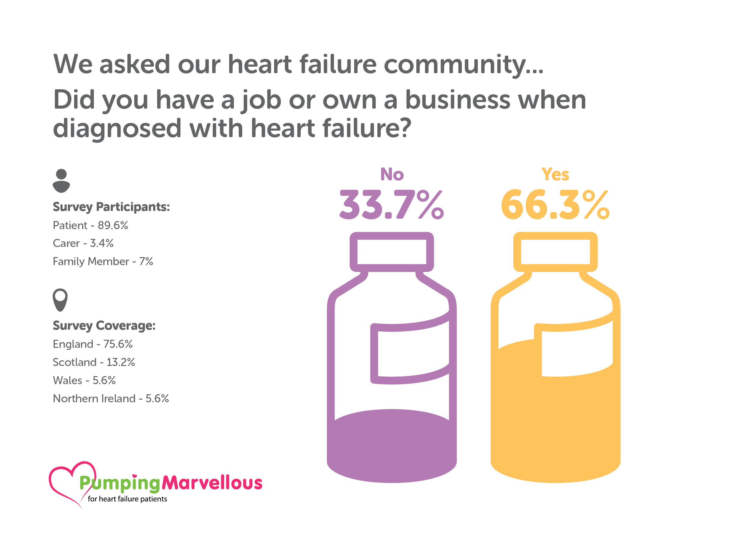 PM survey monkey info graphics - 057224V213 Pumping Marvellous Foundation