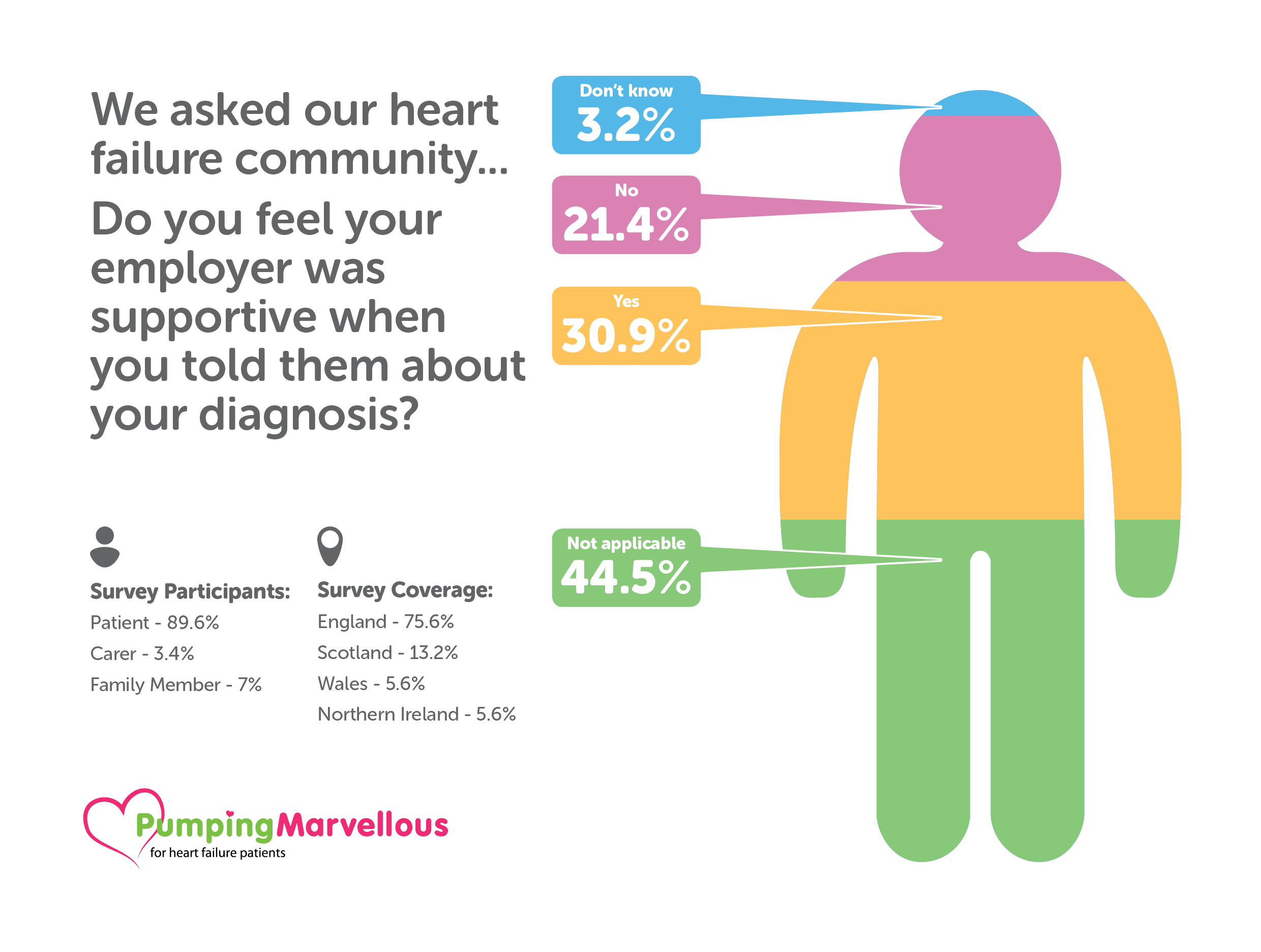 PM survey monkey info graphics - 057224V215 Pumping Marvellous Foundation