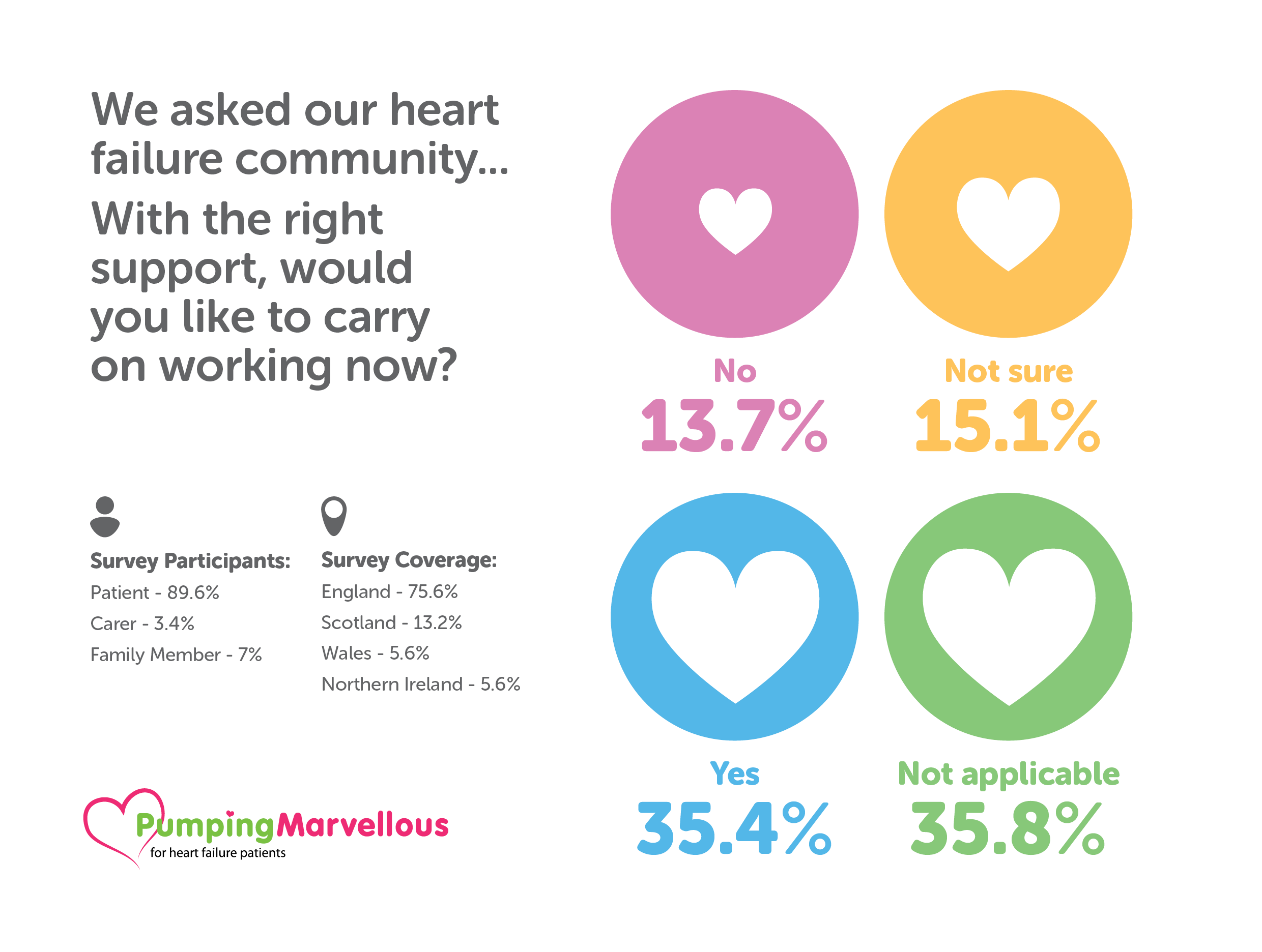 PM survey monkey info graphics - 057224V216 Pumping Marvellous Foundation