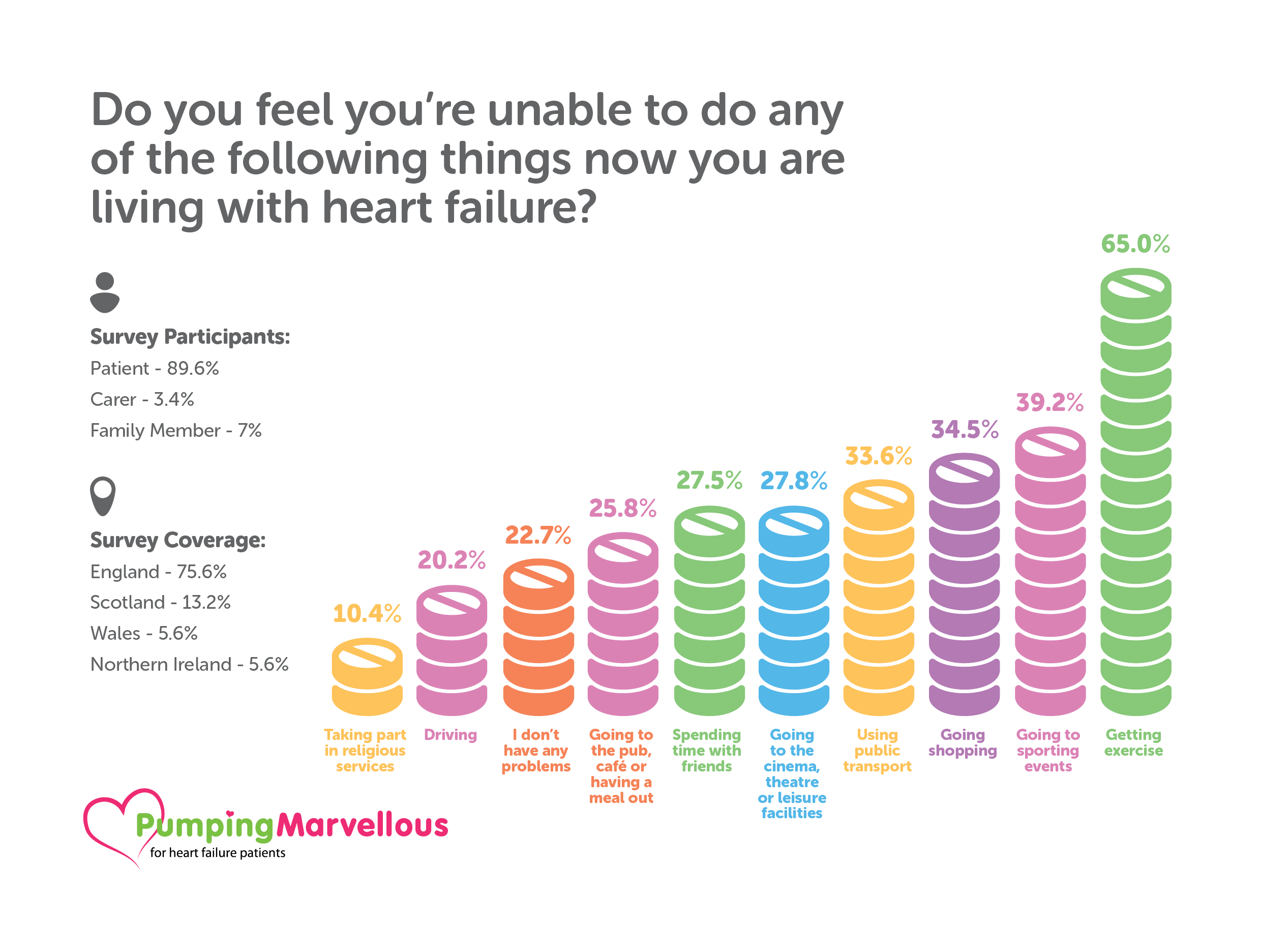 PM survey monkey info graphics - 057224V22 Pumping Marvellous Foundation