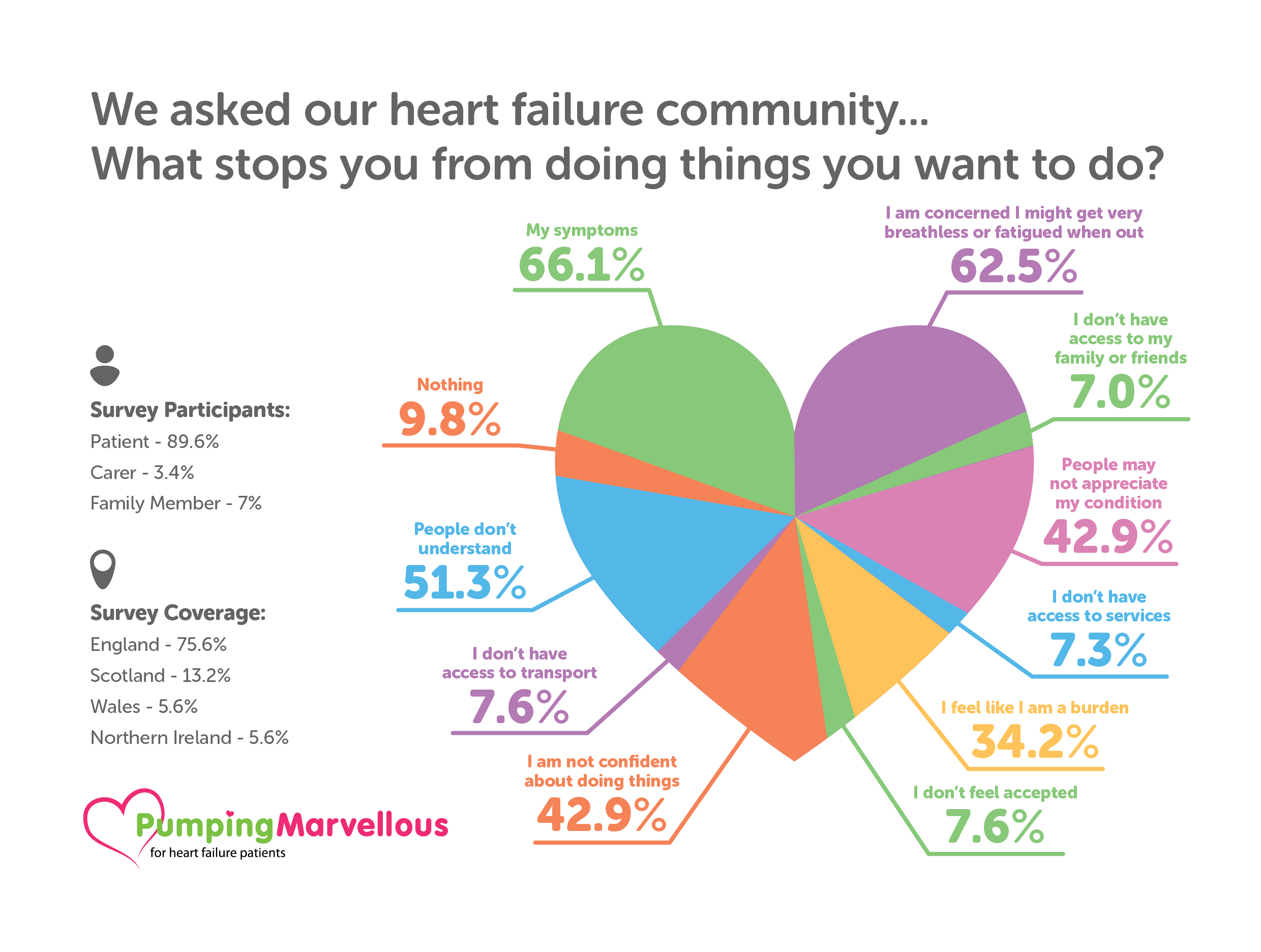 PM survey monkey info graphics - 057224V23 Pumping Marvellous Foundation
