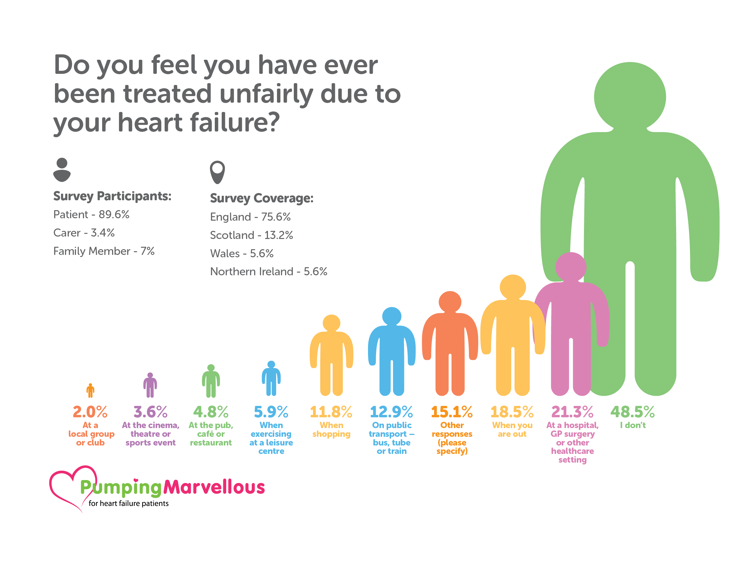 PM survey monkey info graphics - 057224V24 Pumping Marvellous Foundation