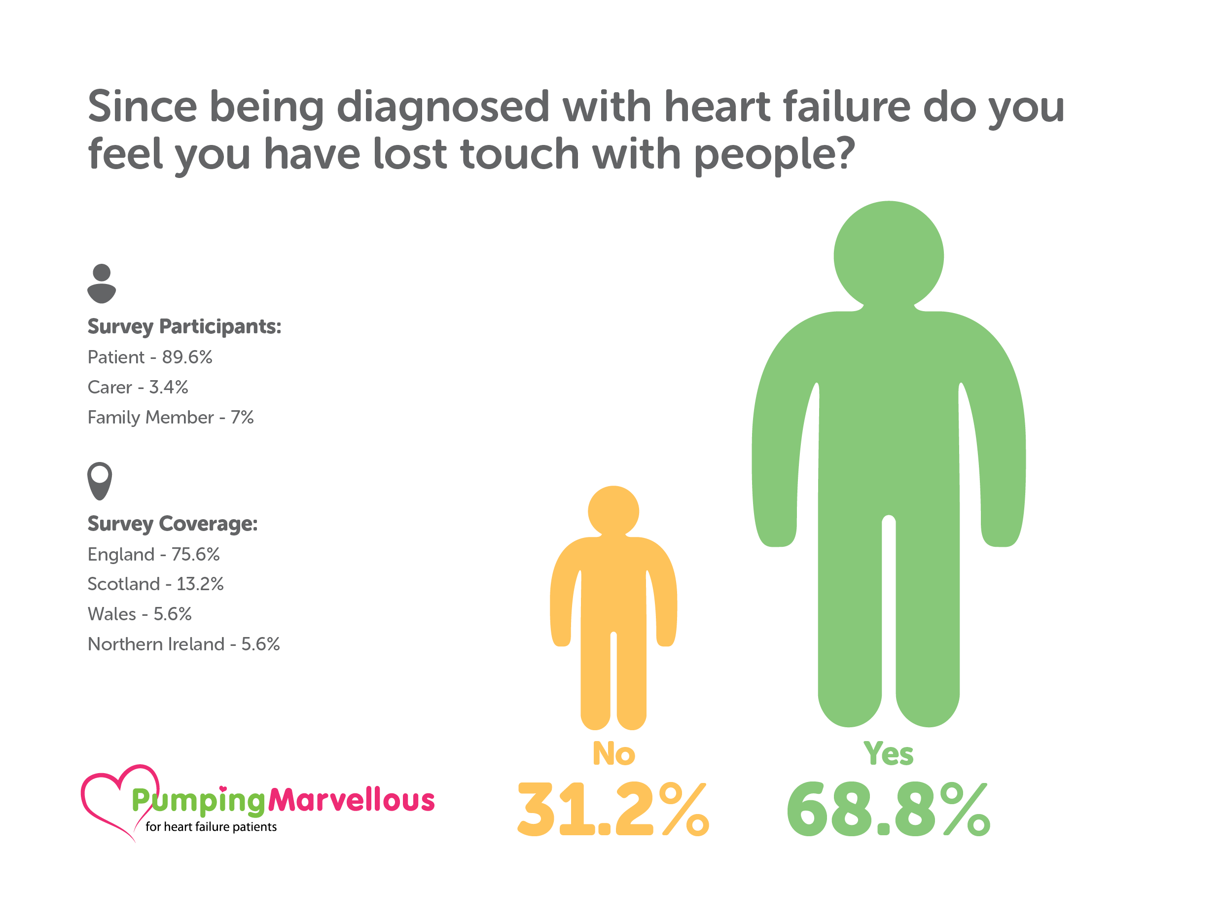 PM survey monkey info graphics - 057224V25 Pumping Marvellous Foundation