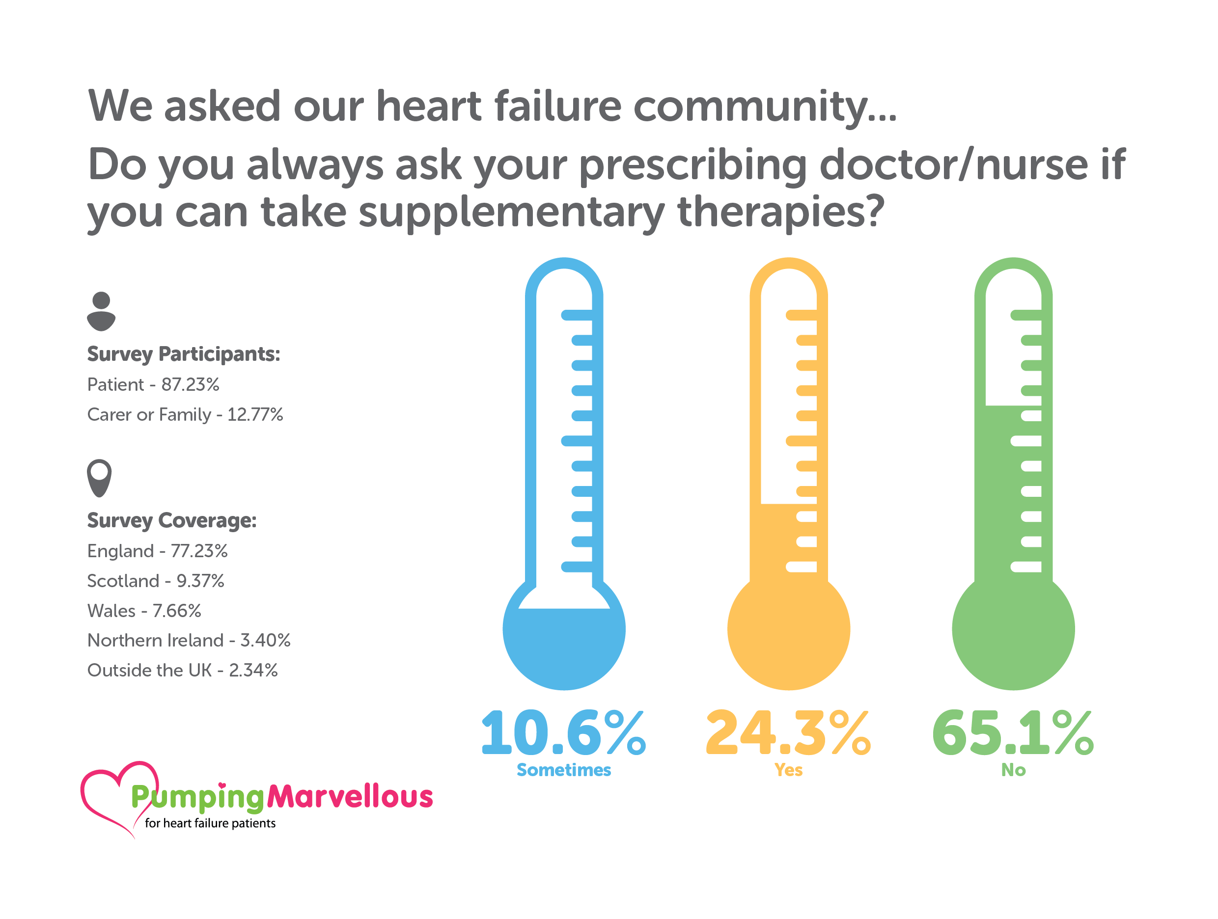 Pumping Marvellous - Infographics - 0587038 Pumping Marvellous Foundation