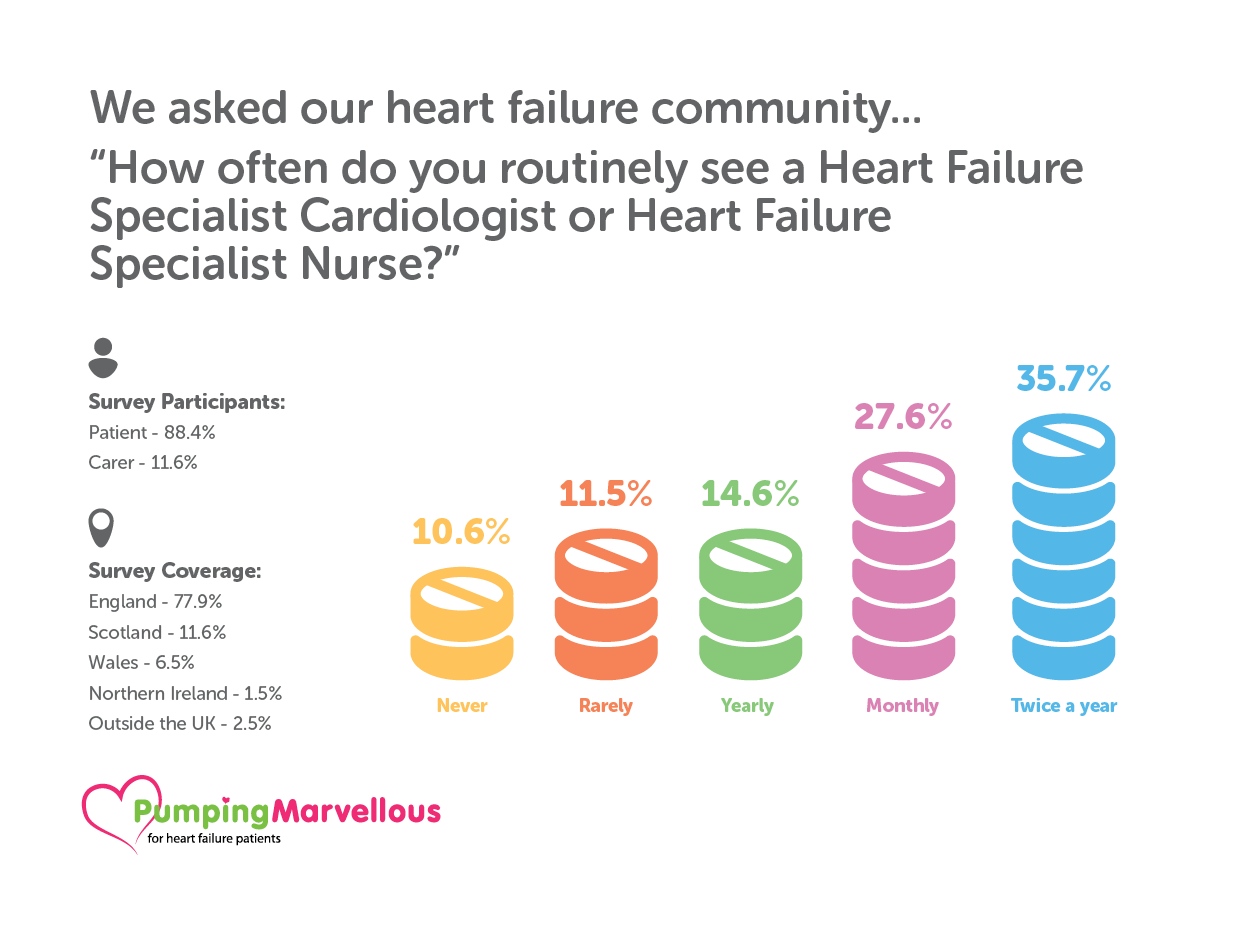 Heart Failure Management 1 Heart Failure Nurse Survey