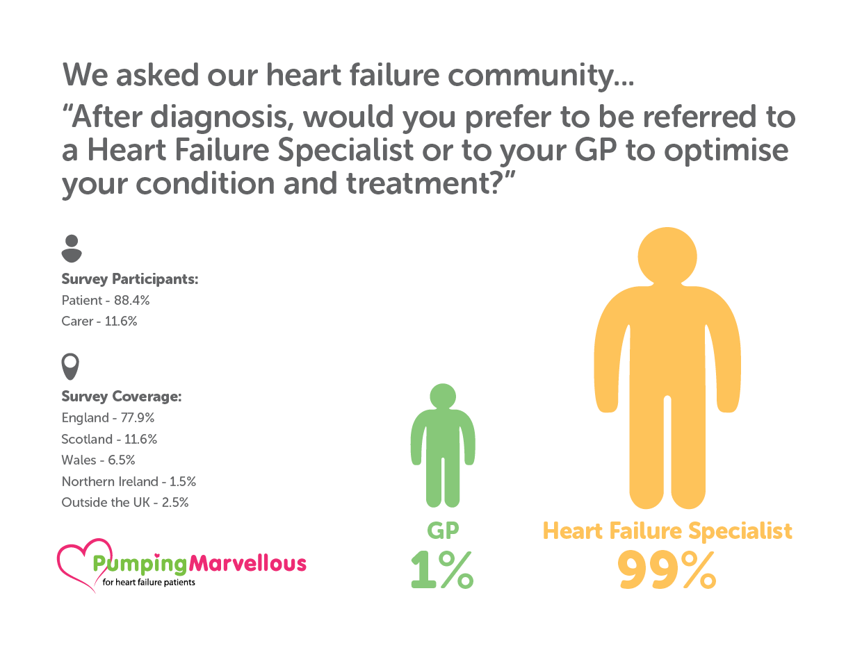 Heart Failure Management 2 Heart Failure Specialist