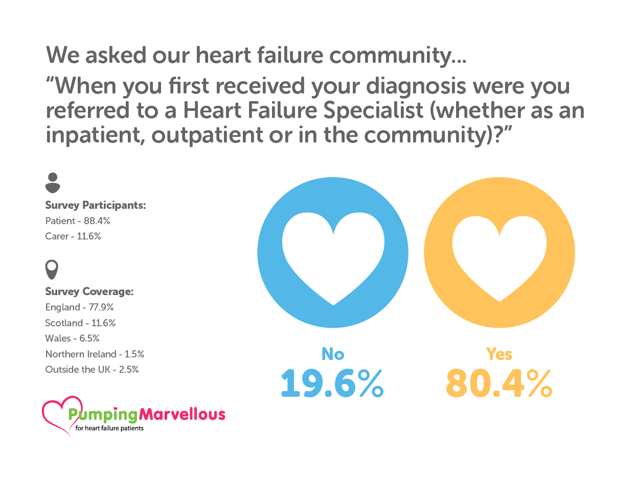 Heart Failure Management 3 Heart Failure Diagnosis