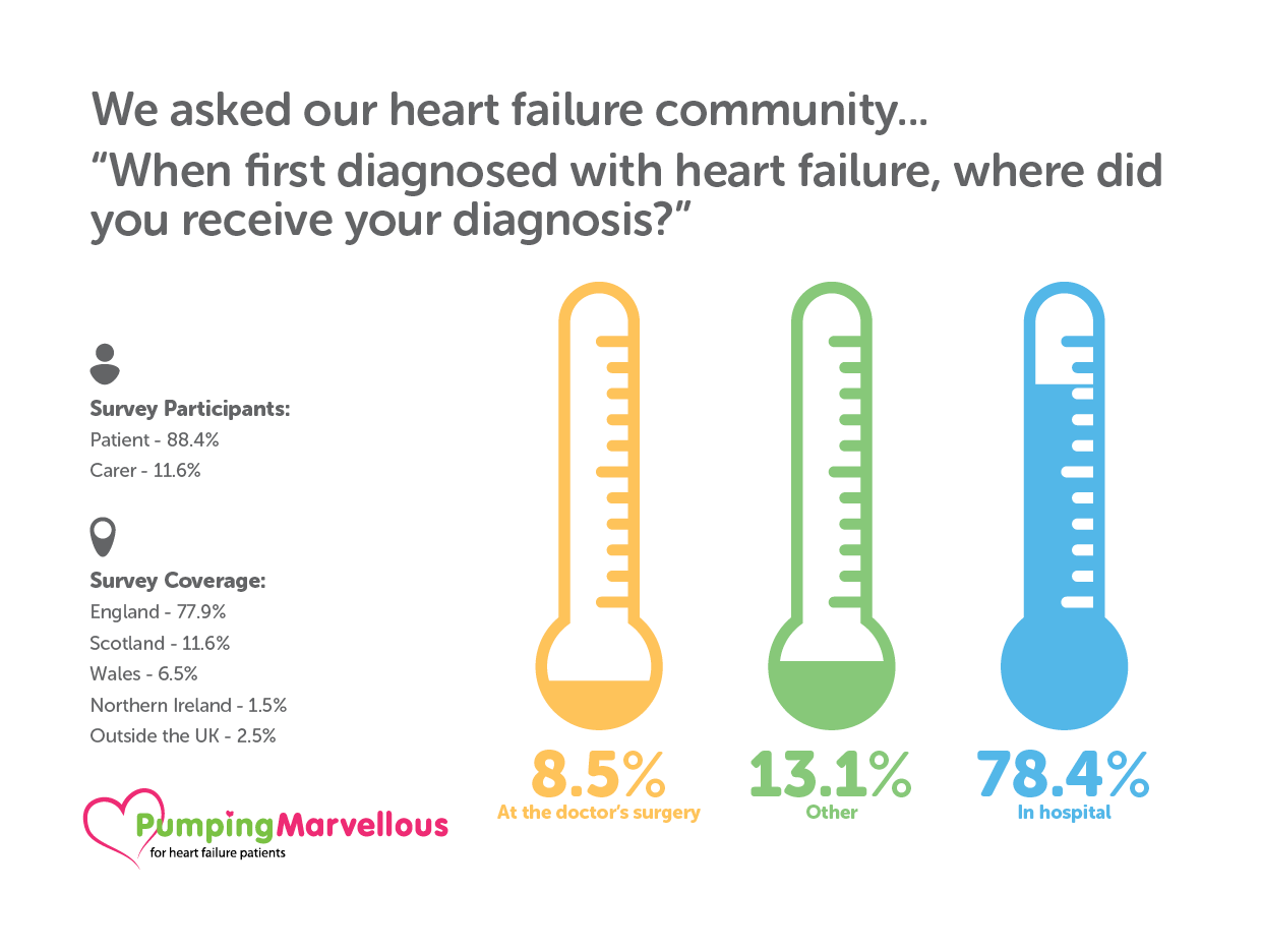 Heart Failure Management 6 First Diagnosis
