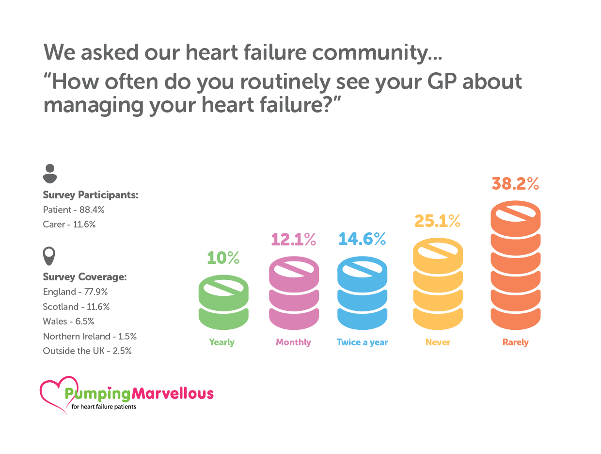 Heart Failure Management GP Heart Failure Survey
